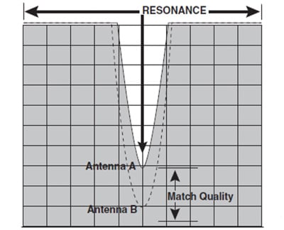 Antenna match quality Antenna match quality